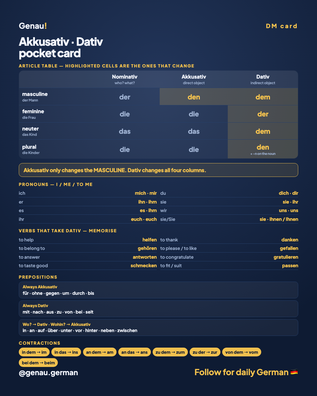 Akkusativ or Dativ: «Ich helfe dem Mann» — Pocket card