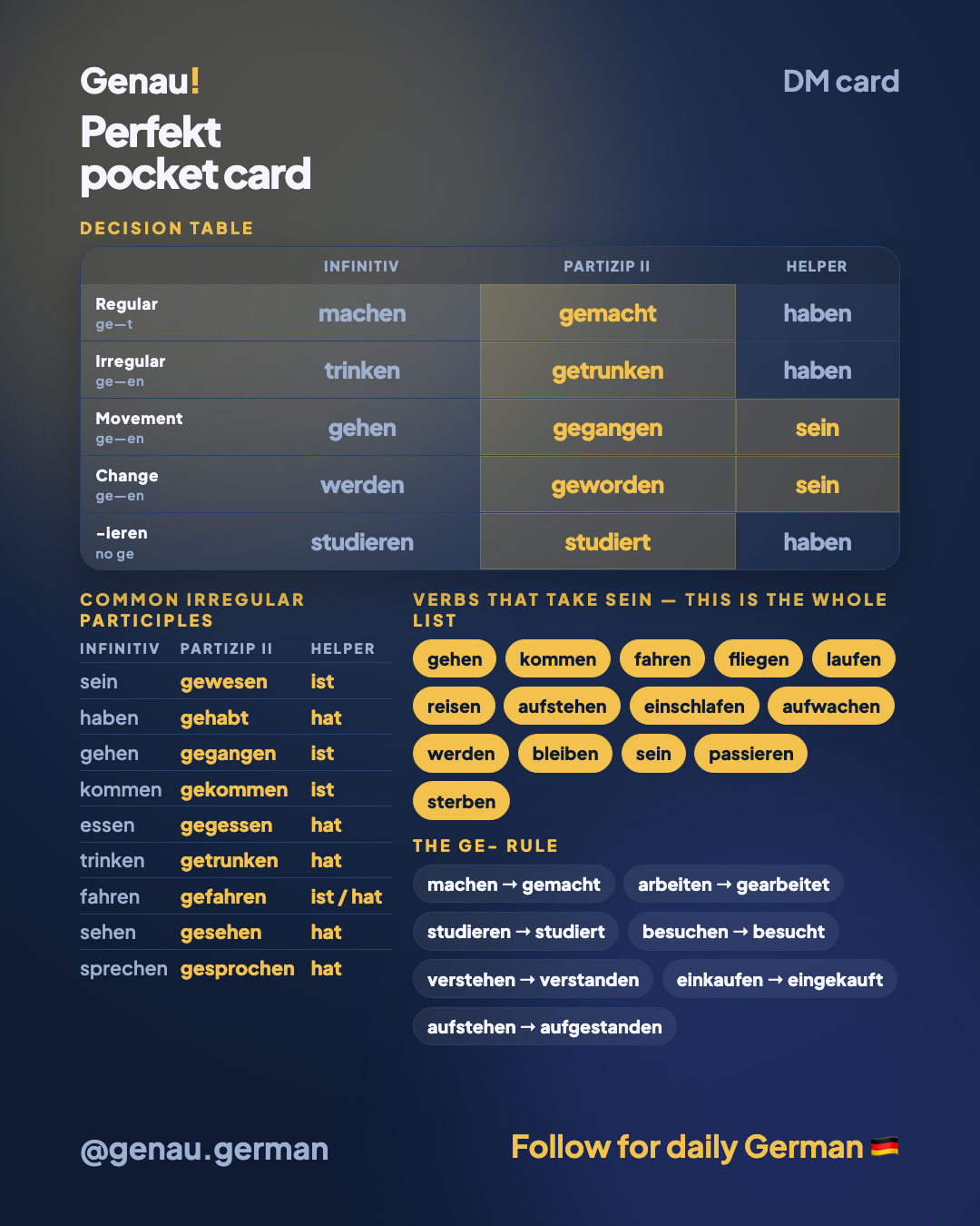 haben or sein: «Ich bin nach Berlin gefahren» — Pocket card
