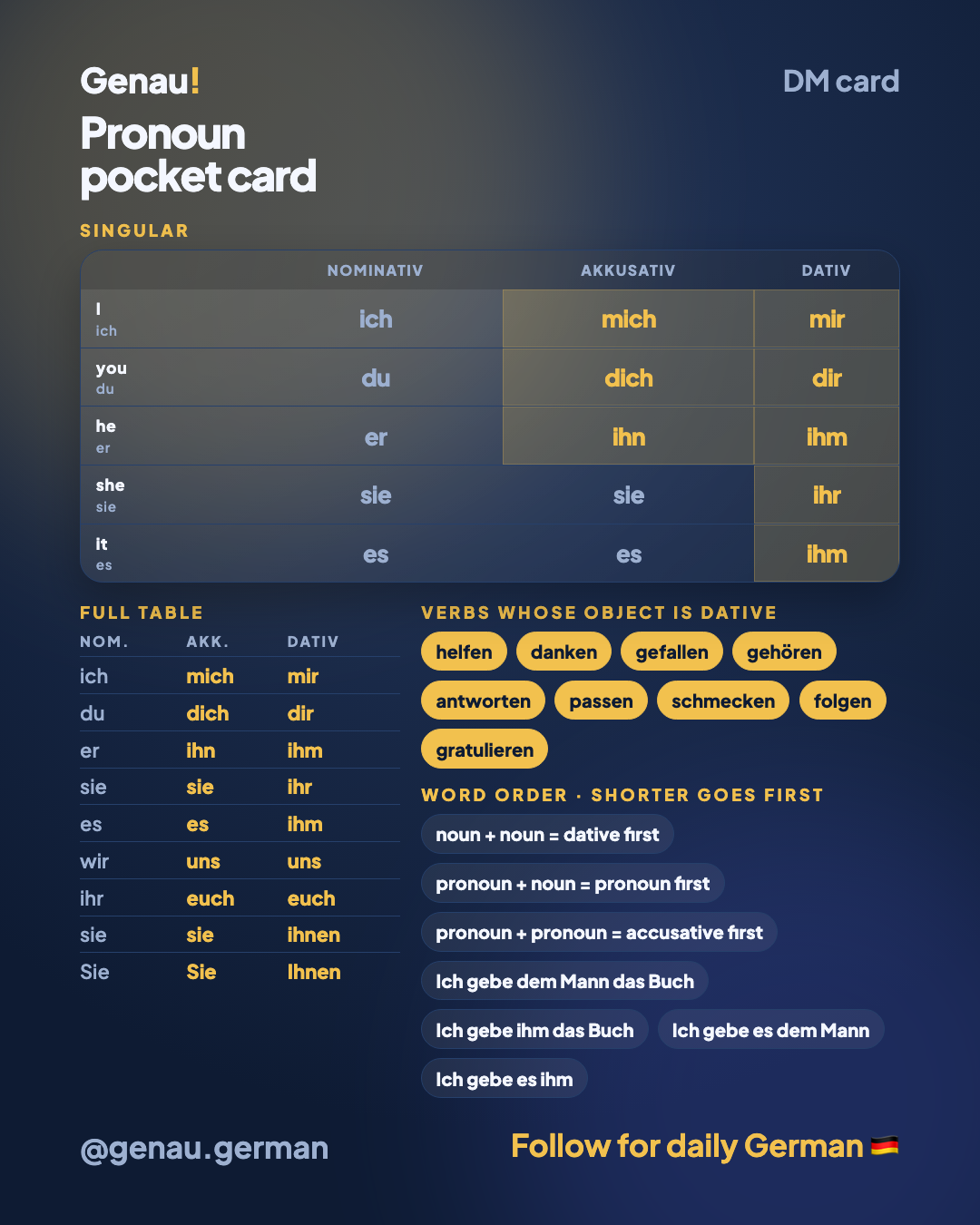 mich or mir: the full German pronoun table — Pocket card